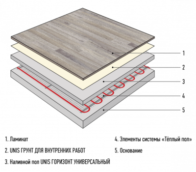 Наливной пол Юнис Горизонт универсальный быстротвердеющий 25кг